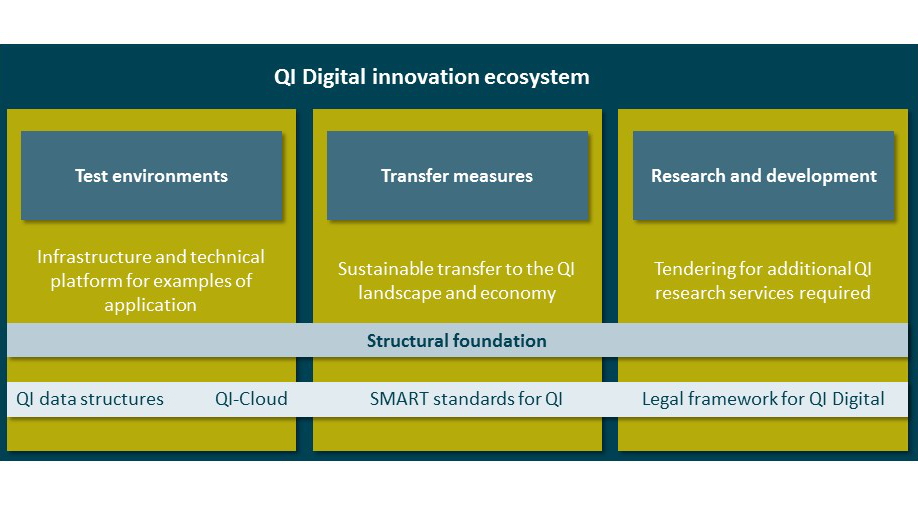 QI-Digital innovation ecosystem